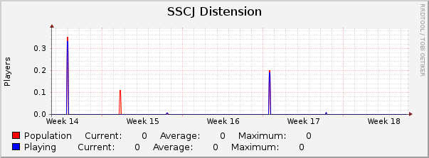 SSCJ Distension : Monthly (1 Hour Average)