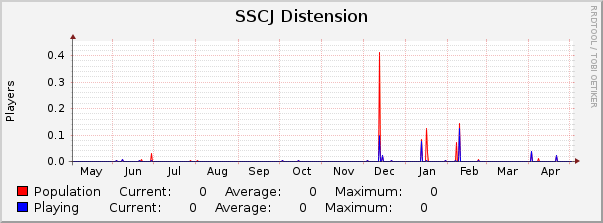 SSCJ Distension : Yearly (1 Hour Average)