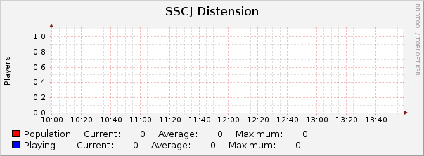 SSCJ Distension : Hourly (1 Minute Average)