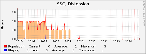 SSCJ Distension : 10 Years (1 Hour Average)