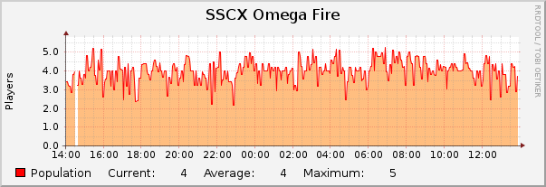 SSCX Omega Fire : Daily (5 Minute Average)