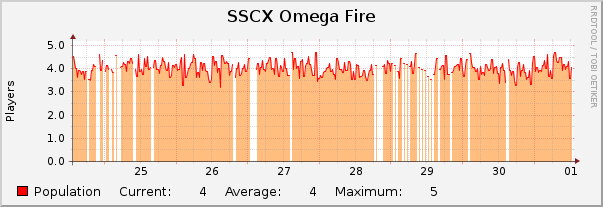 SSCX Omega Fire : Weekly (30 Minute Average)