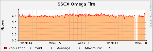 SSCX Omega Fire : Monthly (1 Hour Average)