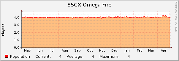 SSCX Omega Fire : Yearly (1 Hour Average)