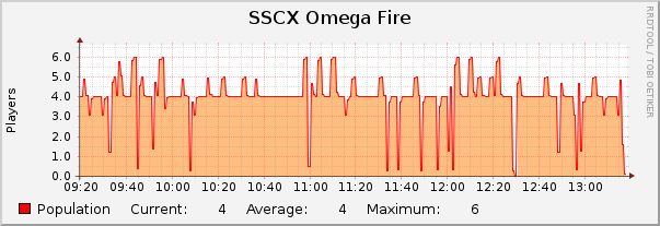 SSCX Omega Fire : Hourly (1 Minute Average)