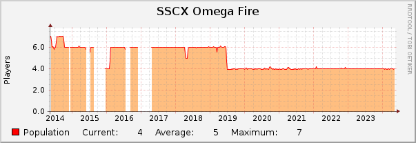 SSCX Omega Fire : 10 Years (1 Hour Average)