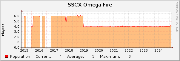 SSCX Omega Fire : 10 Years (1 Hour Average)