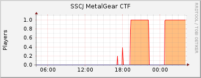 Click for more graphs of SSCJ MetalGear CTF