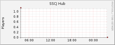 Click for more graphs of SSCJ Hub