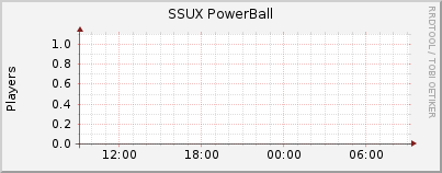 Click for more graphs of SSUX PowerBall