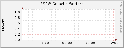 Click for more graphs of SSCW Galactic Warfare