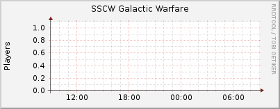 Click for more graphs of SSCW Galactic Warfare