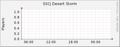 Click for more graphs of SSCJ Desert Storm