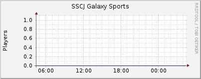 Click for more graphs of SSCJ Galaxy Sports