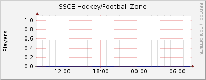 Click for more graphs of SSCE Hockey/Football Zone