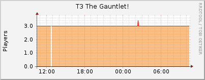 Click for more graphs of T3 The Gauntlet!