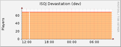 Click for more graphs of ISOJ Devastation (dev)