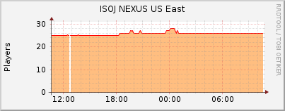 Click for more graphs of ISOJ NEXUS US East