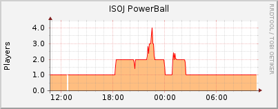 Click for more graphs of ISOJ PowerBall