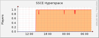 Click for more graphs of SSCE Hyperspace