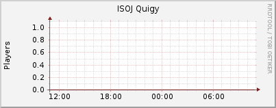 Click for more graphs of ISOJ Quigy