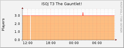 Click for more graphs of ISOJ T3 The Gauntlet!