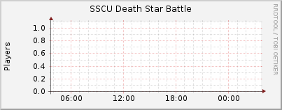 Click for more graphs of SSCU Death Star Battle