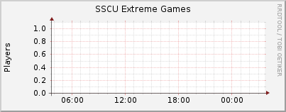 Click for more graphs of SSCU Extreme Games