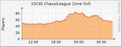 Click for more graphs of SSCXX Chaos/League Zone SVS