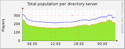 Click for more graphs of Total population per directory server