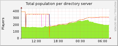 Click for more graphs of Total population per directory server