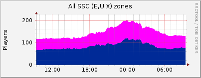 Click for more graphs of All SSC (E,U,X) zones