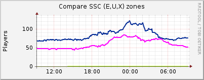 Click for more graphs of Compare SSC (E,U,X) zones