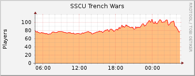 Click for more graphs of SSCU Trench Wars