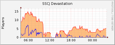 Click for more graphs of SSCJ Devastation