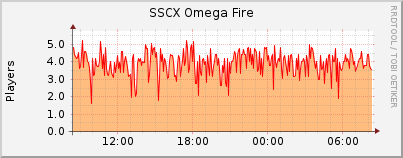 Click for more graphs of SSCX Omega Fire