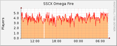 Click for more graphs of SSCX Omega Fire